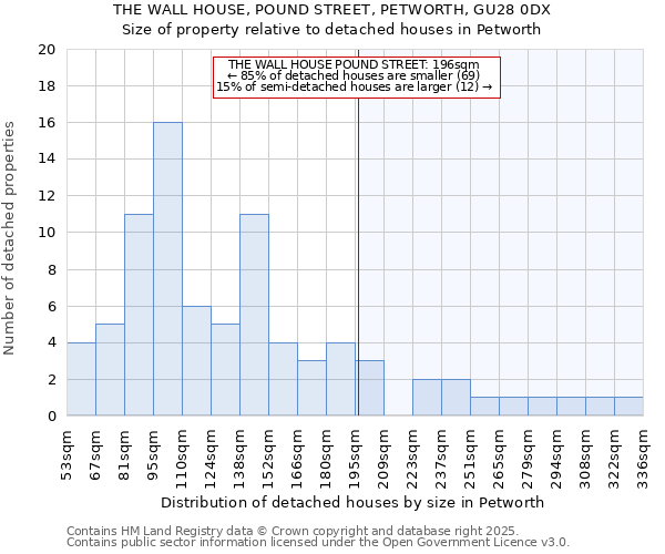 THE WALL HOUSE, POUND STREET, PETWORTH, GU28 0DX: Size of property relative to detached houses houses in Petworth
