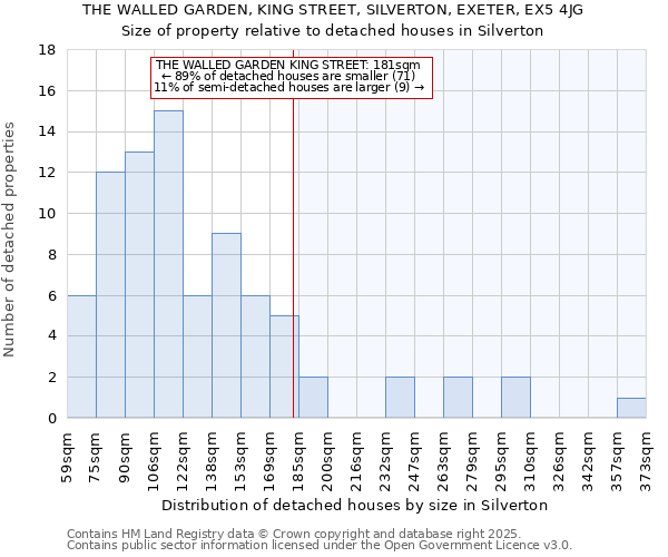 THE WALLED GARDEN, KING STREET, SILVERTON, EXETER, EX5 4JG: Size of property relative to detached houses houses in Silverton