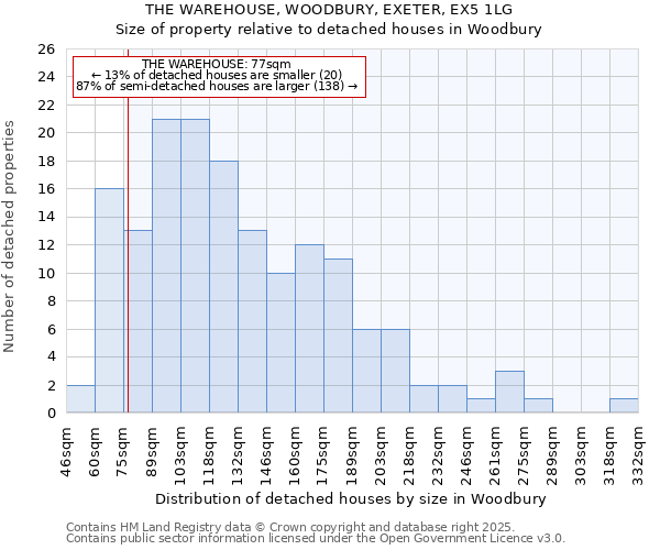 THE WAREHOUSE, WOODBURY, EXETER, EX5 1LG: Size of property relative to detached houses houses in Woodbury