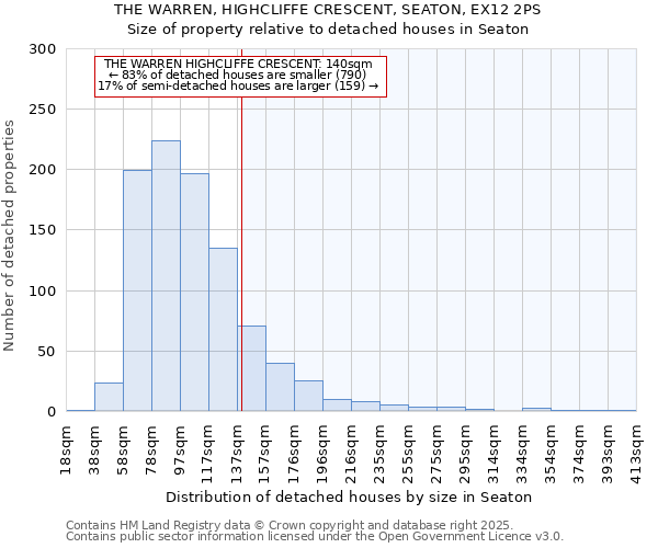 THE WARREN, HIGHCLIFFE CRESCENT, SEATON, EX12 2PS: Size of property relative to detached houses houses in Seaton