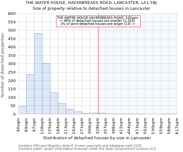 THE WATER HOUSE, HAVERBREAKS ROAD, LANCASTER, LA1 5BJ: Size of property relative to detached houses houses in Lancaster