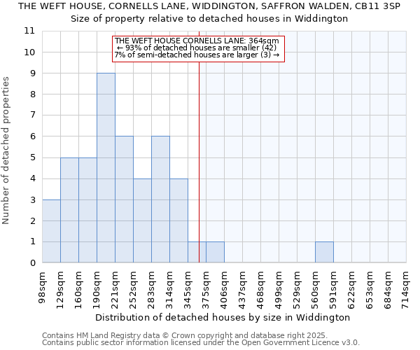 THE WEFT HOUSE, CORNELLS LANE, WIDDINGTON, SAFFRON WALDEN, CB11 3SP: Size of property relative to detached houses houses in Widdington