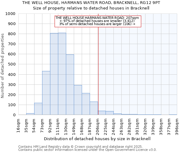 THE WELL HOUSE, HARMANS WATER ROAD, BRACKNELL, RG12 9PT: Size of property relative to detached houses houses in Bracknell