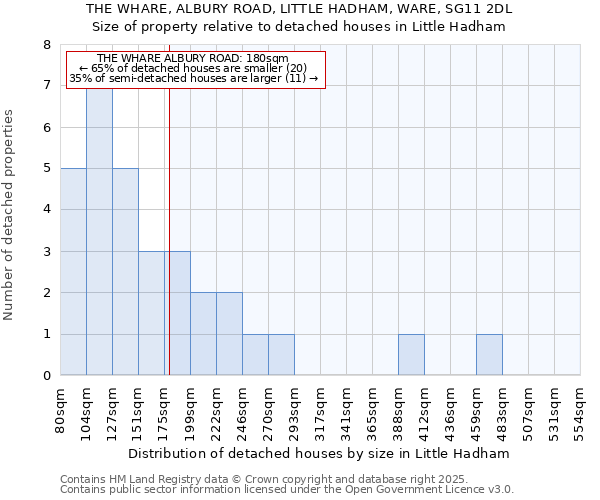 THE WHARE, ALBURY ROAD, LITTLE HADHAM, WARE, SG11 2DL: Size of property relative to detached houses houses in Little Hadham