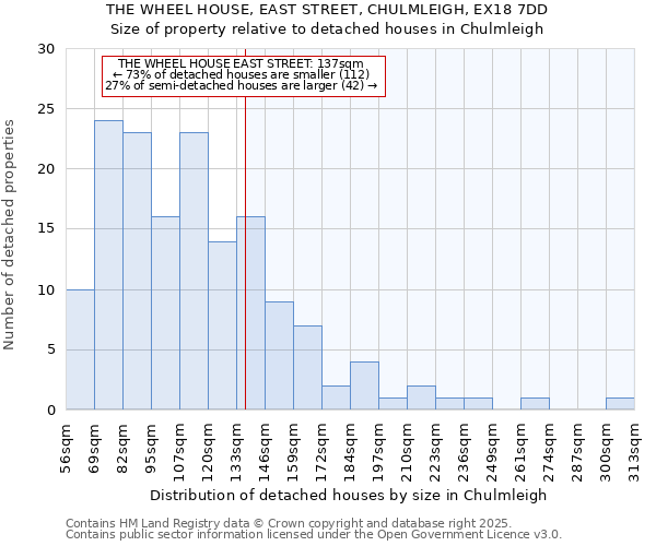 THE WHEEL HOUSE, EAST STREET, CHULMLEIGH, EX18 7DD: Size of property relative to detached houses houses in Chulmleigh