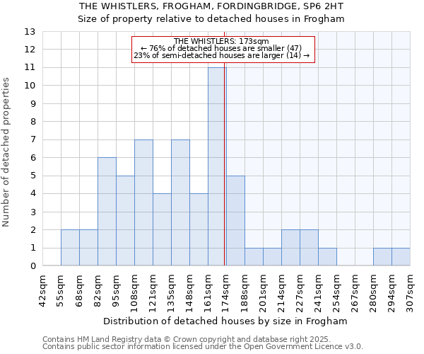 THE WHISTLERS, FROGHAM, FORDINGBRIDGE, SP6 2HT: Size of property relative to detached houses houses in Frogham