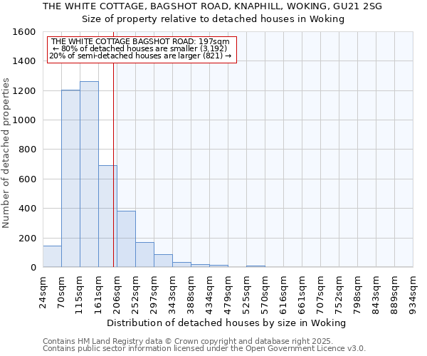 THE WHITE COTTAGE, BAGSHOT ROAD, KNAPHILL, WOKING, GU21 2SG: Size of property relative to detached houses houses in Woking