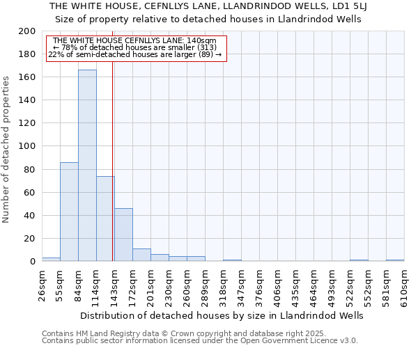 THE WHITE HOUSE, CEFNLLYS LANE, LLANDRINDOD WELLS, LD1 5LJ: Size of property relative to detached houses houses in Llandrindod Wells