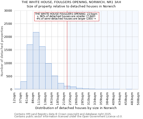 THE WHITE HOUSE, FOULGERS OPENING, NORWICH, NR1 3AH: Size of property relative to detached houses houses in Norwich