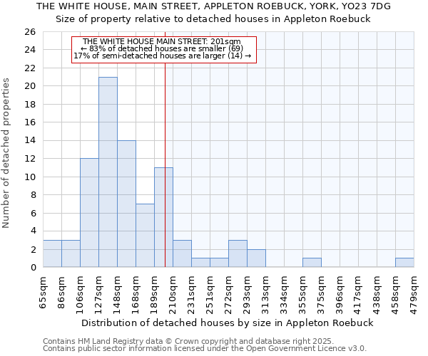 THE WHITE HOUSE, MAIN STREET, APPLETON ROEBUCK, YORK, YO23 7DG: Size of property relative to detached houses houses in Appleton Roebuck