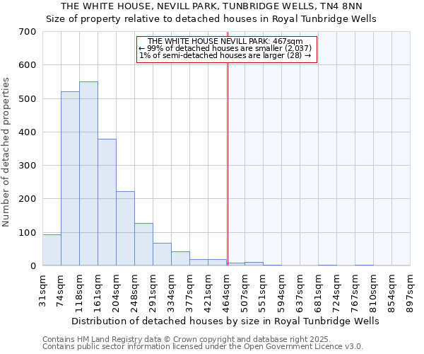 THE WHITE HOUSE, NEVILL PARK, TUNBRIDGE WELLS, TN4 8NN: Size of property relative to detached houses houses in Royal Tunbridge Wells