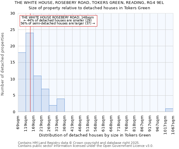 THE WHITE HOUSE, ROSEBERY ROAD, TOKERS GREEN, READING, RG4 9EL: Size of property relative to detached houses houses in Tokers Green