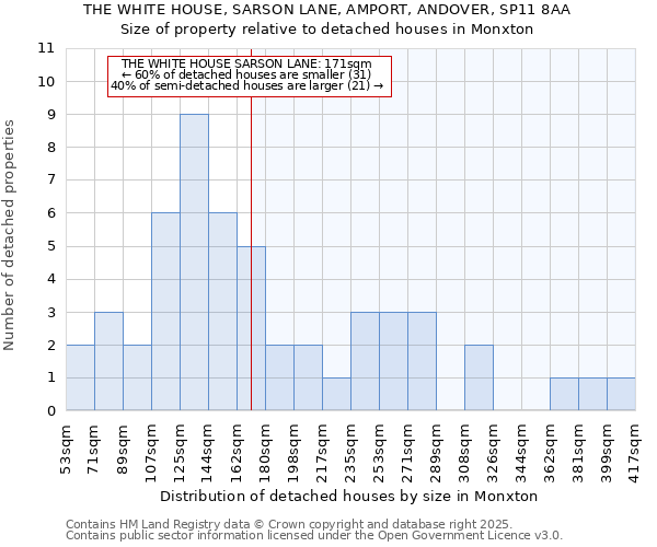 THE WHITE HOUSE, SARSON LANE, AMPORT, ANDOVER, SP11 8AA: Size of property relative to detached houses houses in Monxton