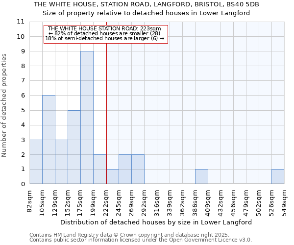 THE WHITE HOUSE, STATION ROAD, LANGFORD, BRISTOL, BS40 5DB: Size of property relative to detached houses houses in Lower Langford