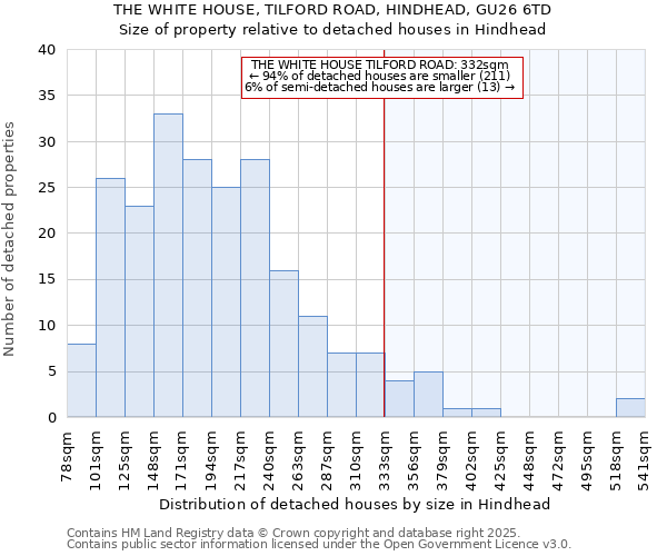 THE WHITE HOUSE, TILFORD ROAD, HINDHEAD, GU26 6TD: Size of property relative to detached houses houses in Hindhead