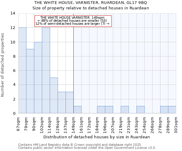 THE WHITE HOUSE, VARNISTER, RUARDEAN, GL17 9BQ: Size of property relative to detached houses houses in Ruardean