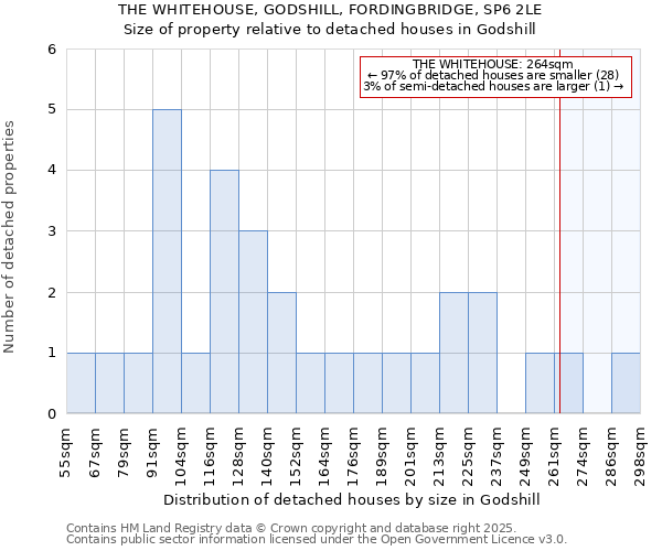 THE WHITEHOUSE, GODSHILL, FORDINGBRIDGE, SP6 2LE: Size of property relative to detached houses houses in Godshill