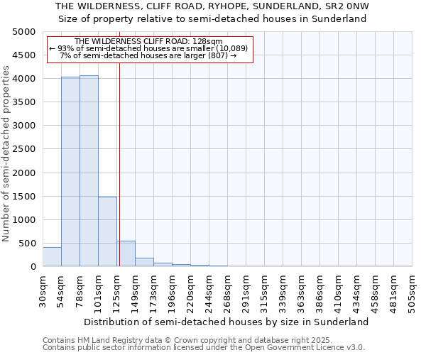 THE WILDERNESS, CLIFF ROAD, RYHOPE, SUNDERLAND, SR2 0NW: Size of property relative to semi-detached houses houses in Sunderland
