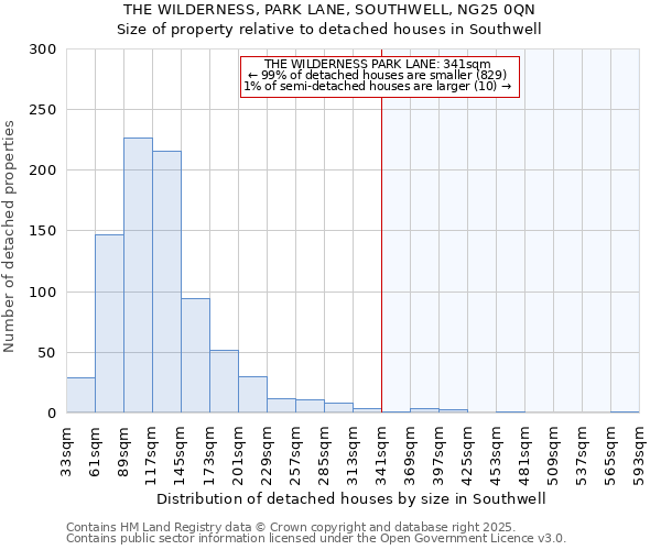 THE WILDERNESS, PARK LANE, SOUTHWELL, NG25 0QN: Size of property relative to detached houses houses in Southwell