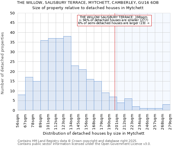 THE WILLOW, SALISBURY TERRACE, MYTCHETT, CAMBERLEY, GU16 6DB: Size of property relative to detached houses houses in Mytchett