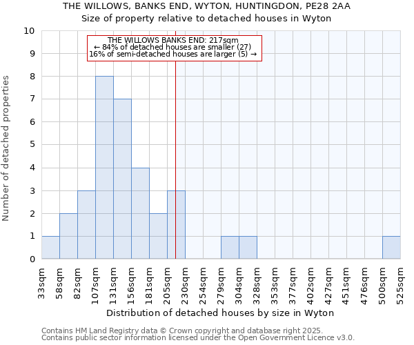 THE WILLOWS, BANKS END, WYTON, HUNTINGDON, PE28 2AA: Size of property relative to detached houses houses in Wyton