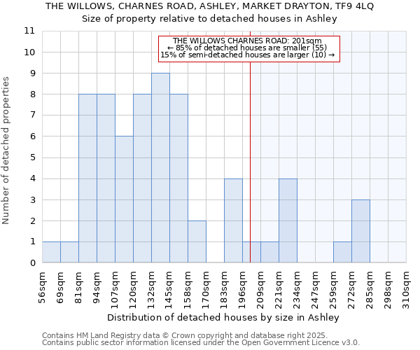 THE WILLOWS, CHARNES ROAD, ASHLEY, MARKET DRAYTON, TF9 4LQ: Size of property relative to detached houses houses in Ashley