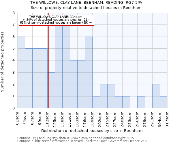 THE WILLOWS, CLAY LANE, BEENHAM, READING, RG7 5PA: Size of property relative to detached houses houses in Beenham