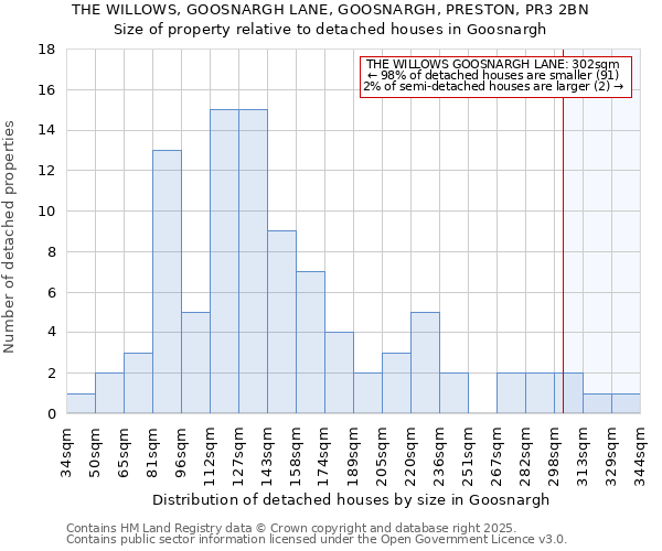 THE WILLOWS, GOOSNARGH LANE, GOOSNARGH, PRESTON, PR3 2BN: Size of property relative to detached houses houses in Goosnargh