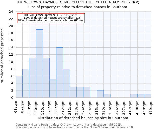 THE WILLOWS, HAYMES DRIVE, CLEEVE HILL, CHELTENHAM, GL52 3QQ: Size of property relative to detached houses houses in Southam