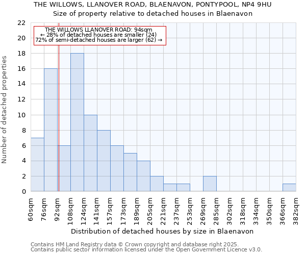 THE WILLOWS, LLANOVER ROAD, BLAENAVON, PONTYPOOL, NP4 9HU: Size of property relative to detached houses houses in Blaenavon
