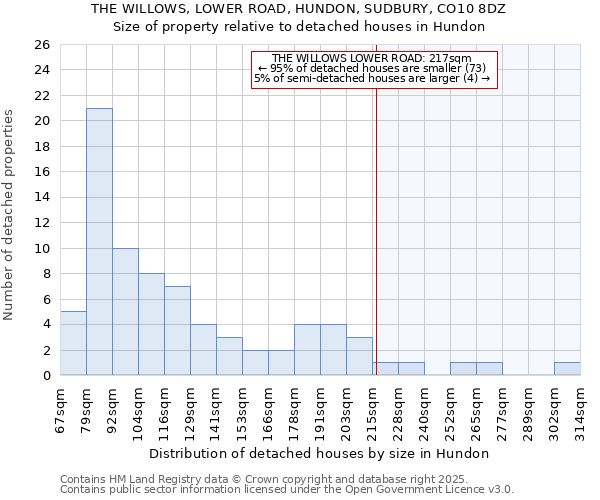 THE WILLOWS, LOWER ROAD, HUNDON, SUDBURY, CO10 8DZ: Size of property relative to detached houses houses in Hundon