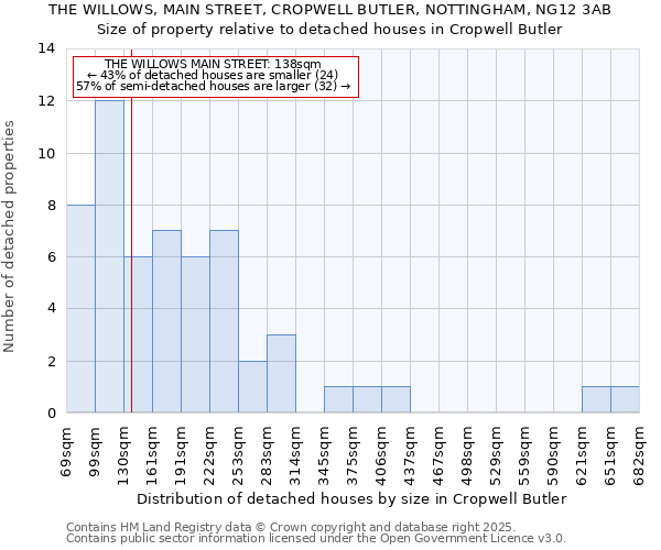 THE WILLOWS, MAIN STREET, CROPWELL BUTLER, NOTTINGHAM, NG12 3AB: Size of property relative to detached houses houses in Cropwell Butler