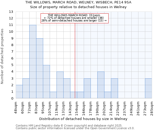 THE WILLOWS, MARCH ROAD, WELNEY, WISBECH, PE14 9SA: Size of property relative to detached houses houses in Welney