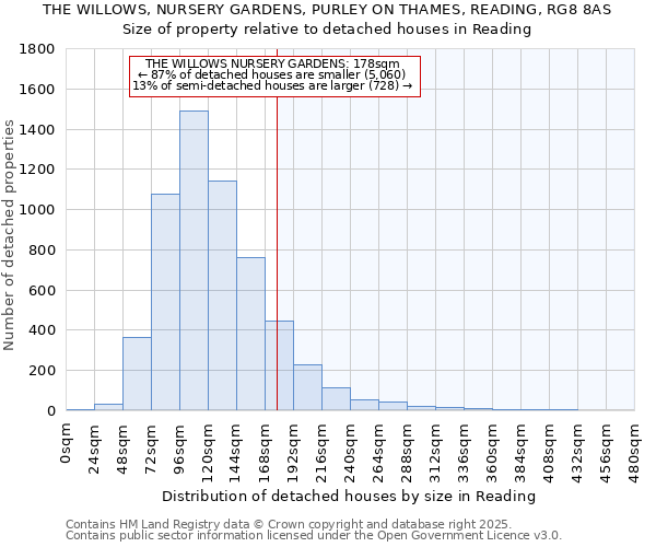 THE WILLOWS, NURSERY GARDENS, PURLEY ON THAMES, READING, RG8 8AS: Size of property relative to detached houses houses in Reading