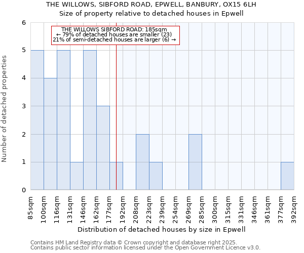 THE WILLOWS, SIBFORD ROAD, EPWELL, BANBURY, OX15 6LH: Size of property relative to detached houses houses in Epwell
