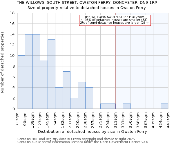 THE WILLOWS, SOUTH STREET, OWSTON FERRY, DONCASTER, DN9 1RP: Size of property relative to detached houses houses in Owston Ferry