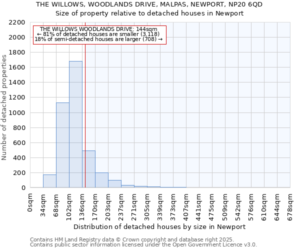 THE WILLOWS, WOODLANDS DRIVE, MALPAS, NEWPORT, NP20 6QD: Size of property relative to detached houses houses in Newport