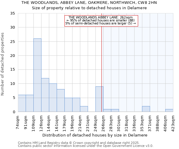 THE WOODLANDS, ABBEY LANE, OAKMERE, NORTHWICH, CW8 2HN: Size of property relative to detached houses houses in Delamere