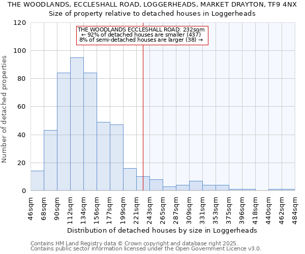 THE WOODLANDS, ECCLESHALL ROAD, LOGGERHEADS, MARKET DRAYTON, TF9 4NX: Size of property relative to detached houses houses in Loggerheads