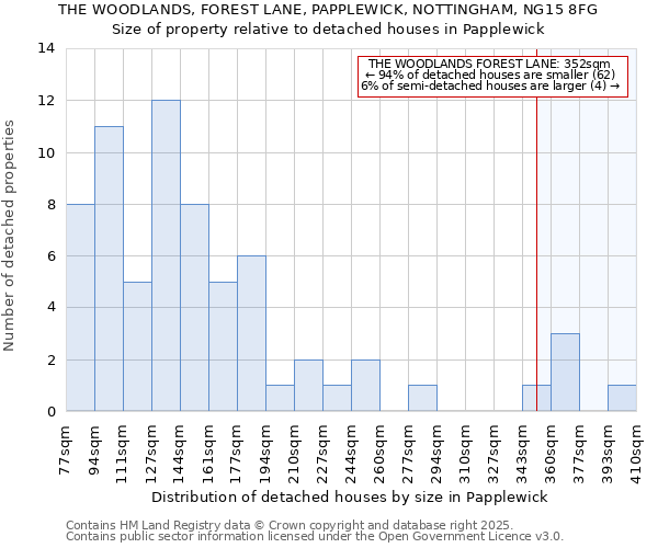 THE WOODLANDS, FOREST LANE, PAPPLEWICK, NOTTINGHAM, NG15 8FG: Size of property relative to detached houses houses in Papplewick