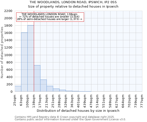THE WOODLANDS, LONDON ROAD, IPSWICH, IP2 0SS: Size of property relative to detached houses houses in Ipswich