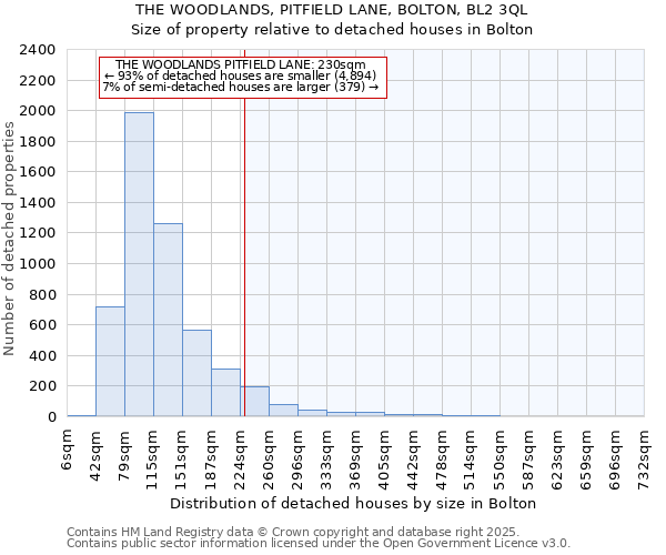 THE WOODLANDS, PITFIELD LANE, BOLTON, BL2 3QL: Size of property relative to detached houses houses in Bolton