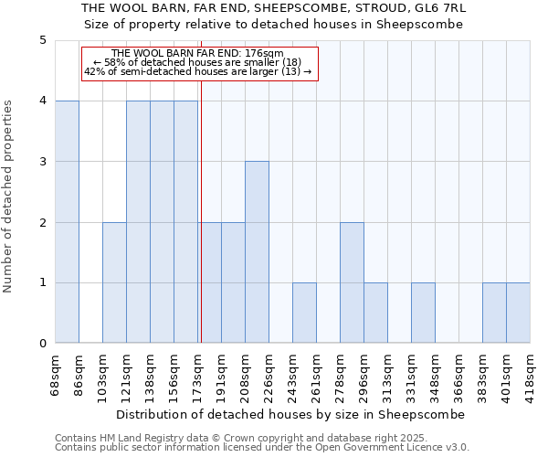 THE WOOL BARN, FAR END, SHEEPSCOMBE, STROUD, GL6 7RL: Size of property relative to detached houses houses in Sheepscombe