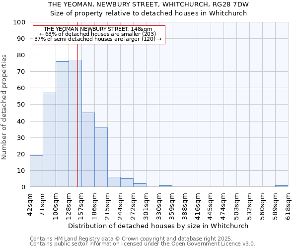 THE YEOMAN, NEWBURY STREET, WHITCHURCH, RG28 7DW: Size of property relative to detached houses houses in Whitchurch