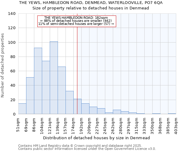 THE YEWS, HAMBLEDON ROAD, DENMEAD, WATERLOOVILLE, PO7 6QA: Size of property relative to detached houses houses in Denmead