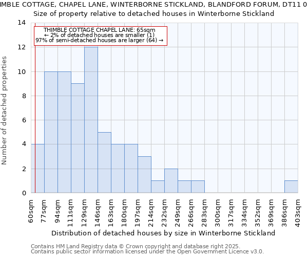 THIMBLE COTTAGE, CHAPEL LANE, WINTERBORNE STICKLAND, BLANDFORD FORUM, DT11 0NG: Size of property relative to detached houses houses in Winterborne Stickland