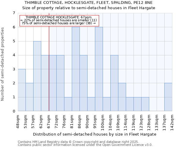 THIMBLE COTTAGE, HOCKLESGATE, FLEET, SPALDING, PE12 8NE: Size of property relative to semi-detached houses houses in Fleet Hargate