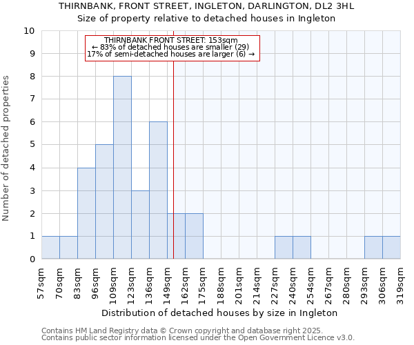 THIRNBANK, FRONT STREET, INGLETON, DARLINGTON, DL2 3HL: Size of property relative to detached houses houses in Ingleton