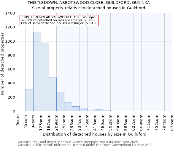 THISTLEDOWN, ABBOTSWOOD CLOSE, GUILDFORD, GU1 1XA: Size of property relative to detached houses houses in Guildford