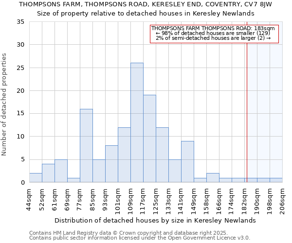 THOMPSONS FARM, THOMPSONS ROAD, KERESLEY END, COVENTRY, CV7 8JW: Size of property relative to detached houses houses in Keresley Newlands